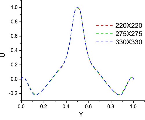 Figure 3. Non-dimensional horizontal velocity, U, at the center of CC cavity as a function of Y for h = 0 and Re = 40,000.