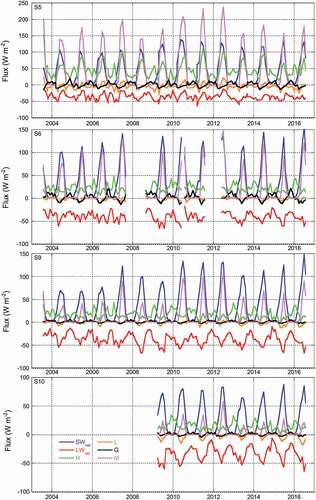 Figure 4. Monthly mean fluxes of net shortwave radiation (blue), net longwave radiation (red), sensible heat (orange), latent heat (green), ground heat (black), and melt (pink). From top to bottom: S5, S6, S9, and S10. The vertical axes are all at the same scale