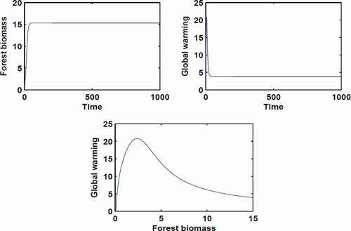 Figure 1. Stability of interior equilibrium point.