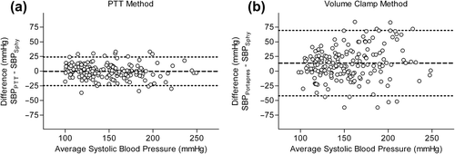 Figure 3. Bland–Altman plots. The outer lines indicate the limits of agreement, the inner line represents the mean difference. (a) Bias (–0.3 ± 12.4 mmHg) and limits of agreement (–24.7 to 24.1 mmHg) between systolic blood pressure measured by arm cuff sphygmomanometer (SBPSphy) and pulse transit time (PTT)-derived systolic blood pressure estimate (SBPPTT). (b) Bias (14.0 ± 28.5 mmHg) and limits of agreement (–42.0 to 70.1 mmHg) between systolic blood pressure measured by arm cuff sphygmomanometer (SBPSphy) and systolic blood pressure measured by volume clamp technique using Portapres Model-2 (SBPPortapres).