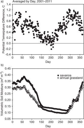 Fig. 3 (a) Seasonal course in diel-averaged potential temperature between an oak savanna and an annual grassland ecosystem. (b) Seasonal course in volumetric soil moisture. The data were bin-averaged by day for the period 2001–2011.