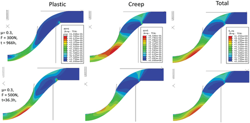 Figure 13. Computed deformation and strain distributions at time for rupture with total strain criterion (plastic, creep and total) at F = 300N (uppe)r and F = 400N (lower) for the case µ = 0.3. Note that the colour range differ between plastic, creep and total strain.