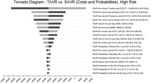 Figure 4. Tornado diagram – TAVR. vs. SAVR (costs and probabilities), high-risk.