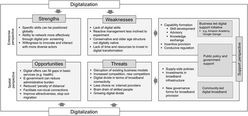 Figure 8. Implications of digitalization for SMEs in rural areas.