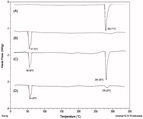 Figure 3. Overlaid DSC diffractogram of: (A) oxaliplatin, (B) stearic acid, (C) physical mixture of oxaliplatin and stearic acid and (D) oxaliplatin solid lipid nanoparticles.