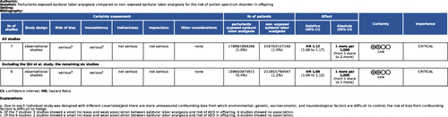 Figure 3 The GRADE quality of evidence for the primary outcomes.