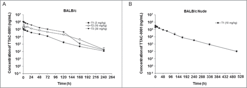 Figure 4. Pharmacokinetic analysis of single-dose TTAC-0001 treatment. Profile of serum TTAC-0001 concentration vs. time in mice given an intravenously administered single dose of TTAC-0001. At the indicated times after dosing, serum samples were obtained from caudal vena cava of individual mice, and the concentration of inhibitor in each sample was determined by enzyme-linked immunosorbent assay. These tests were performed in (A) BALB/c mice and (B) BALB/c-nu mice. Mean ± SE.