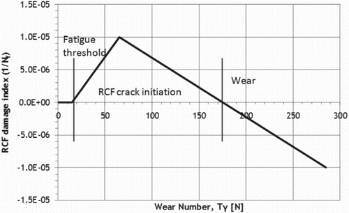 Figure 5. RCF-damage function for rail grade R220 [Citation15,Citation16].