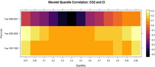 Figure 5. QC CO2/Carbon intensity.