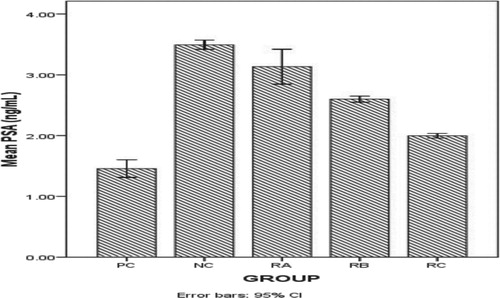 Figure 1. Effect of treatment on the concentration of prostate specific antigen values (PSA).