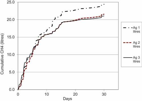 Figure 2. Cumulative methane production for aged MSW samples from a local sanitary landfill