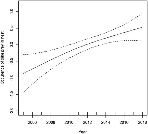 Figure 3. Estimated change in the occurrence of Northern Pike remains in the nests of White-tailed Eagle between 2005 and 2018 (general additive model; broken lines denote 95% confidence interval).