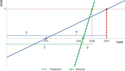 Figure 3. Incremental cost-utility ratio (ICUR) per QALY gained versus intervention cost (CostI) comparing treatment (blue line) versus vaccine (green line). ICUR, incremental cost-utility ratio; CostI, intervention cost; QALY, quality-adjusted life-years. (A) Cost-offset when two treatments are compared; (B) The difference in cost between the cost-neutral point (Cn1) and the cost where the line reaches the threshold (Cm1) for a treatment compared with another treatment; (C) Cost-offset when a vaccine is compared with a treatment; (D) The difference in cost between Cn2 and the cost where the line reaches the threshold (Cm2) for a vaccine compared with a treatment; T, threshold value.