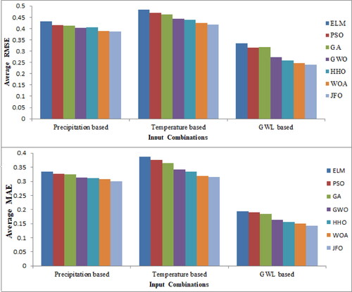 Figure 7. Average RMSE and MAE of the applied models in predicting GWL using all input combinations during test period – Station 1.