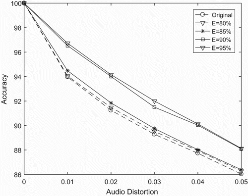 Figure 19. Result: the accuracy of the searching system for mispredicting.