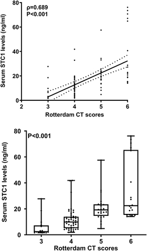 Figure 4 Scatter graph depicting relationship between serum stanniocalcin-1 levels and admission Rotterdam computed tomography scores after severe traumatic brain injury. Serum stanniocalcin-1 levels were significantly correlated with Rotterdam computed tomography scores (P<0.001) and were substantially increased in the order of Rotterdam computed tomography scores from 3 to 6 (P<0.001).