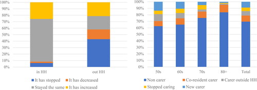 Figure 1. Changes in care (by household) and caring responsibilities (by age groups) during the pandemic.Source: ELSA COVID-19 Sub-Study Wave 1 (June/July 2020) – weighted data. Notes: HH stands for household.