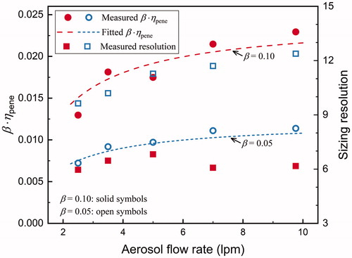 Figure 7. The β·ηpene and measured sizing resolution of the new half-mini DMA as functions of the aerosol flow rate, where β is the aerosol-to-sheath flow ratio and ηpene is the penetration efficiency.