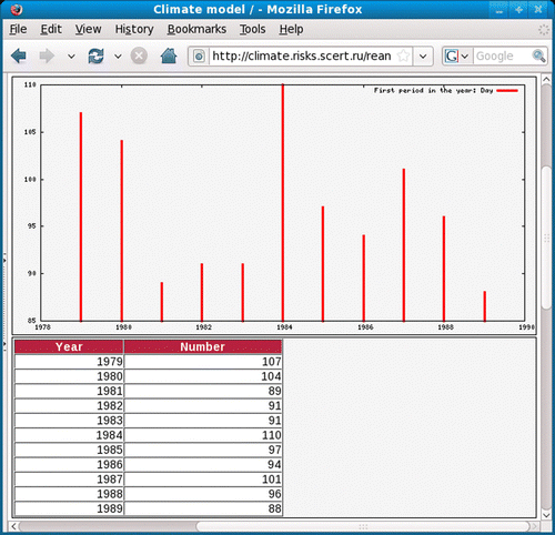 Figure 5.  First warm day.