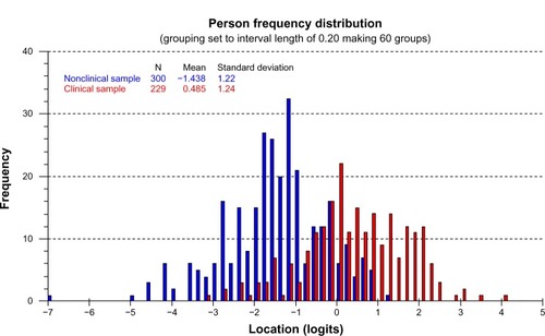Figure 2 The distribution of the group diagnostic person factor across all levels of depression severity.