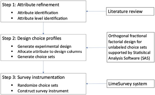 Figure 1. Stated choice experiment design workflow.