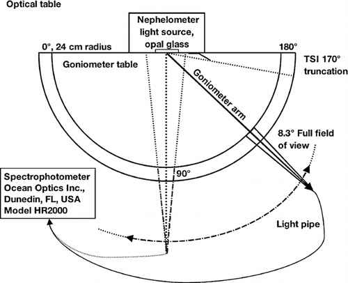 FIG. 1 Schematic of the goniometer used to measure the angular illumination function of the nephelometer light sources in WCCAP2007.