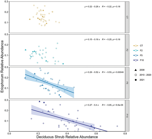 Figure 3. Correlation between deciduous shrub and Eriophorum relative cover in each fertilization treatment. Each point represents the average for one block (n = 8 quadrats within block) for 3 points per treatment per year (2008–2021). Confidence interval around regression line is SE.