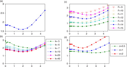 Fig. 7 RMSE of the mean of a 48-hour η-adjusted ensemble forecast versus the truth. Panels (a), (b), (c) and (d) correspond to the same parameters as in Fig. 6.