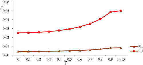 Figure 5. F vs γ in improved RSB.