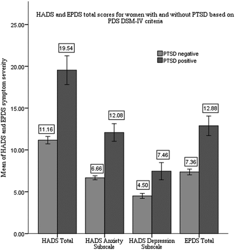 Figure 2. Group differences between participants with and without PTSD according to PDS at 6-months postpartum. Group differences in EPDS and HADS along with its subscales between women with PTSD (n = 94) and without (n = 735) diagnosed by PDS. Bars represent means of total symptom severity for EPDS and HADS.