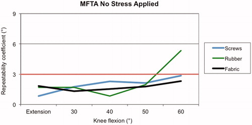 Figure 1. Repeatability coefficient at each 10° interval of knee flexion for all three methods of tracker mounting (bone screws, rubber strapping and fabric strapping). Repeatability was acceptable (<3°, indicated by red line) throughout flexion for bone screws and fabric strapping, but unacceptable for rubber strapping beyond 50°.