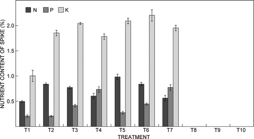 Figure 3:  Effect of electrical conductivity of the fertiliser solution on the nitrogen (N), phosphorus (P) and potassium (K) contents of the spike of Cymbidium ‘Sleeping Nymph’. Bars are the mean ± SE (n = 15)