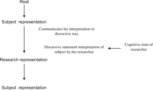 Figure 2. Cognitive mapping: a representation of a representation.