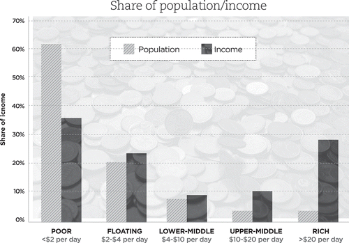 Figure 4. Income distribution across class lines in Africa.Source: African Development Bank (AfDB) Citation2011.