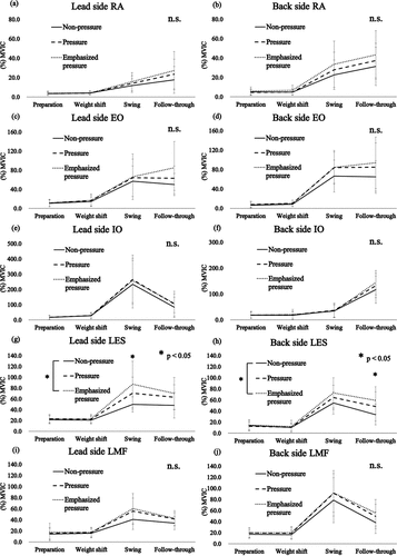 Figure 4. Mean and standard deviation for the electromyographic activity of the trunk muscles with regard to (a) and (b) the rectus abdominis (RA), (c) and (d) external oblique (EO), (e) and (f) internal oblique (IO), (g) and (h) lumbar erector spinae (LES), and (i) and (j) lumbar multifidus (LMF) muscles. *P < 0.05. n.s., no significant difference; MVIC, maximal voluntary isometric contraction