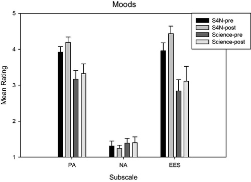 Figure 6. Mean ratings for PANAS & EES by Setting and Time of Test. Error bars reflect 1 SE of the mean.
