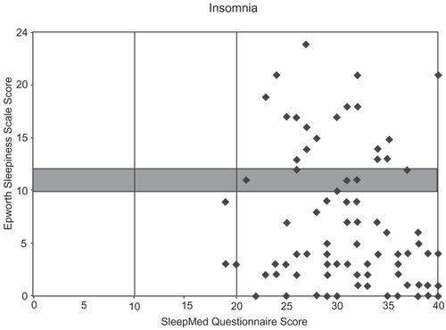 Figure 1 Insomnia/Sleep Matrix plots. Sleep Matrix plots for an additional 90 patients with insomnia. Most of the plots are located in the lower right-hand corner. Some of the insomnia patients also reported sleepiness along with disrupted sleep. None of these patients are in the normal zone.