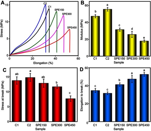 Figure 5 The mechanical behavior patterns (A), modulus (B), stress at break (C) and elongation to break (D) of CMC film (C1), CMC/TiO2-2% (C2) nanocomposite and all active nanocomposites with 150 (SPE150), 300 (SPE300) and 450 mg/mL (SPE450) Miswak extract. Various small letters present significant difference between mean values (P<0.05).Abbreviations: C1, CMC film; C2, CMC/TONP-2% nanocomposite; CMC, carboxymethyl cellulose; SPE, Salvadora persica L. root extract; SPE150, SPE300, and SPE450, CMC/TONP-2% containing 150, 300, and 450 mg/ml of SPE, respectively; TONP, TiO2 nanoparticles.