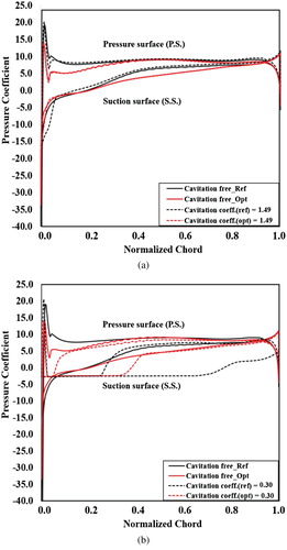 Figure 14. Pressure-coefficient distributions (a) Cavitation-free vs. cavitation coefficient (σ=1.49) (b) Cavitation-free vs. cavitation coefficient (σ=0.30).
