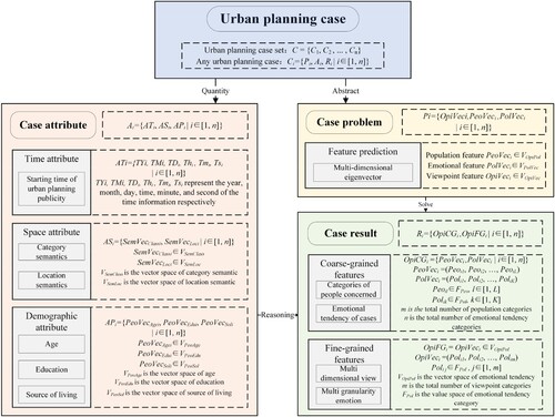 Figure 3. Expression framework of urban planning cases.