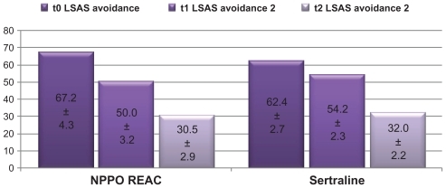 Figure 2 Liebowitz Social Anxiety Scale (LSAS) score decreasing for avoidance.