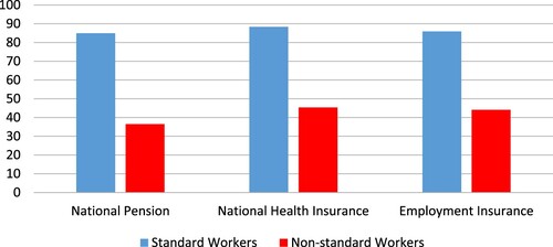 Figure 2 Proportion of workers covered by social insurance schemes, 2017.Source: Statistics Korea (Citation2017)