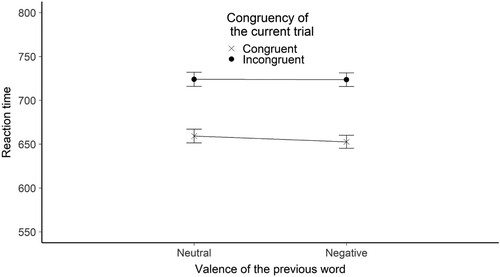 Figure 6. The figure shows the mean reaction time broken down by the congruency of the current trial and the valence of the previous word stimulus for the prime – probe valence experiment. The Y-axis shows the mean RTs in ms. The X axis shows the valence of the previous word. The legend shows the congruency of the current trial. Error bars represent the standard error.