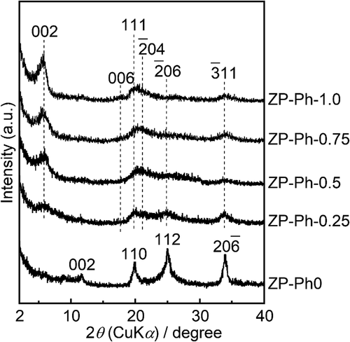 Figure 1. Powder XRD patterns of the ZP-Ph-x samples. Spectra are vertically offset for presentation purposes