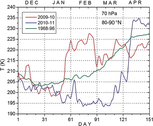 Fig. 1 Evolution of daily zonal mean temperature (K) at 70 hPa averaged over 80°–90°N for December 2009 to April 2010 (red), 2010 to 2011 (blue), and the climatological means for the period 1968 to 1996 (green).