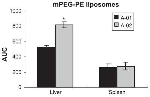 Figure 6 Biodistribution of paclitaxel in mice after a first and second injection of mPEG-PE liposomes (n = 6).Abbreviation: mPEG-PE, methoxypolyethylene glycol 2000-distearoyl phosphatidylethanolamine.