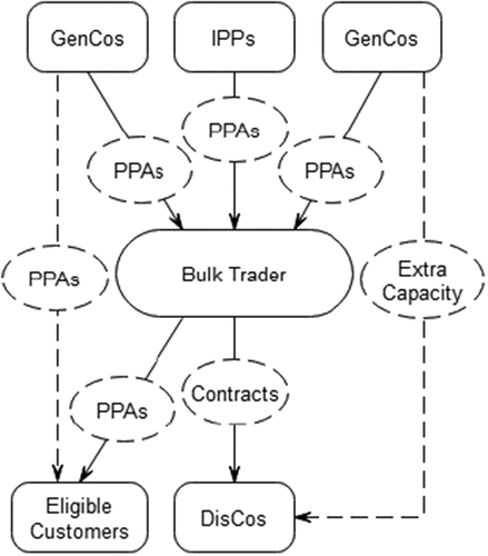 Figure 6. Bulk electricity purchase.