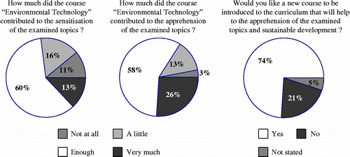 Figure 4 Assessment of the contribution of the ‘ET’ course and the analysis of the potential of introducing an SD-related course.