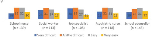 Figure 3. Responses to the following question: how easy is it for you to talk to the following student services staff about mental health issues?