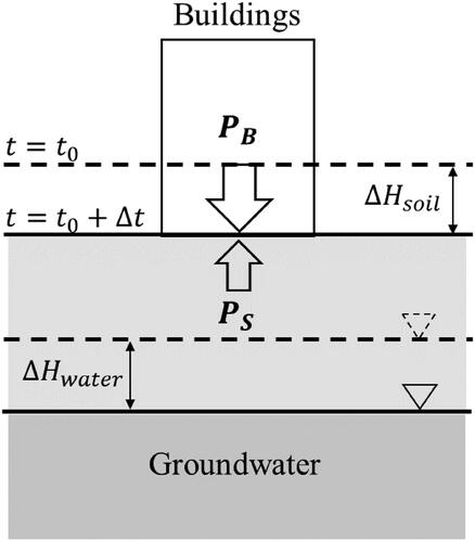 Figure 6. Land surface pressure and ground water model.